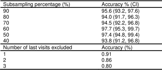 Figure 2 for Identifying factors associated with fast visual field progression in patients with ocular hypertension based on unsupervised machine learning