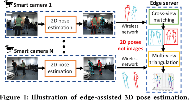 Figure 1 for E$^3$Pose: Energy-Efficient Edge-assisted Multi-camera System for Multi-human 3D Pose Estimation