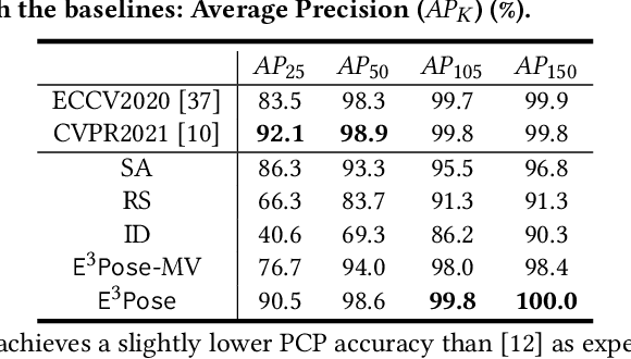 Figure 4 for E$^3$Pose: Energy-Efficient Edge-assisted Multi-camera System for Multi-human 3D Pose Estimation