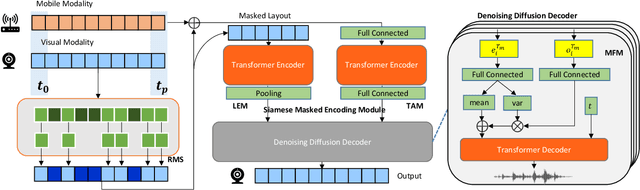 Figure 3 for Layout Sequence Prediction From Noisy Mobile Modality