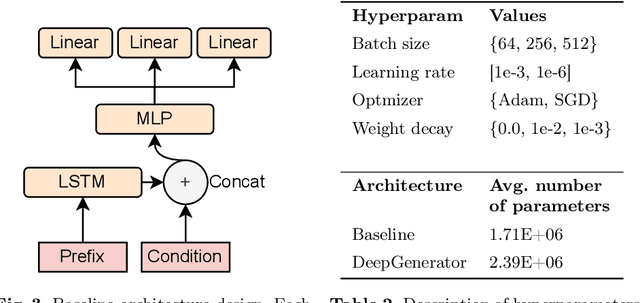 Figure 4 for CoSMo: a Framework for Implementing Conditioned Process Simulation Models