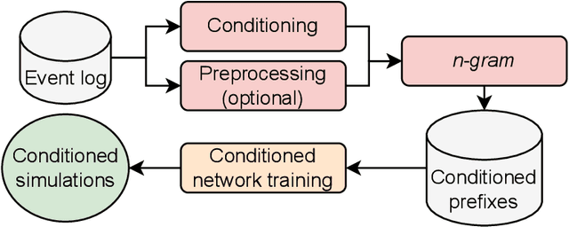 Figure 1 for CoSMo: a Framework for Implementing Conditioned Process Simulation Models