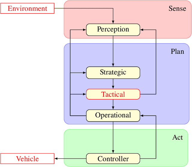 Figure 1 for Automated Driving Without Ethics: Meaning, Design and Real-World Implementation