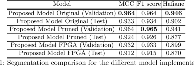 Figure 2 for An FPGA smart camera implementation of segmentation models for drone wildfire imagery