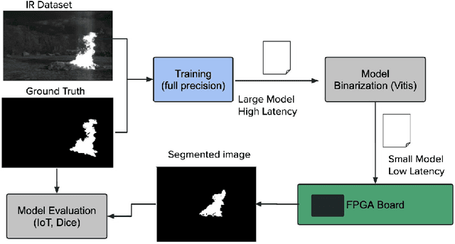Figure 3 for An FPGA smart camera implementation of segmentation models for drone wildfire imagery