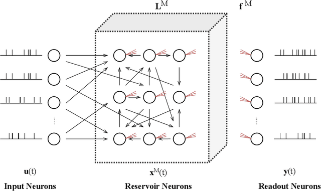 Figure 4 for A Survey on Reservoir Computing and its Interdisciplinary Applications Beyond Traditional Machine Learning