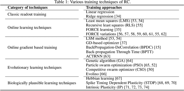Figure 2 for A Survey on Reservoir Computing and its Interdisciplinary Applications Beyond Traditional Machine Learning