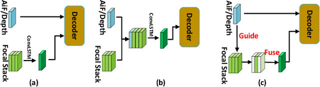 Figure 1 for Guided Focal Stack Refinement Network for Light Field Salient Object Detection