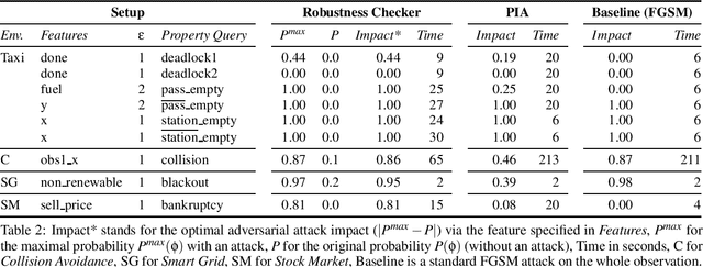 Figure 4 for Targeted Adversarial Attacks on Deep Reinforcement Learning Policies via Model Checking