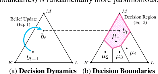 Figure 2 for Explaining by Imitating: Understanding Decisions by Interpretable Policy Learning