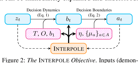 Figure 3 for Explaining by Imitating: Understanding Decisions by Interpretable Policy Learning