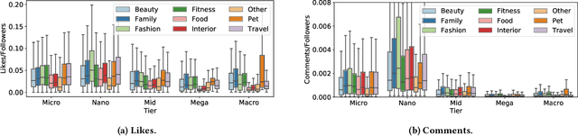 Figure 3 for Follow Us and Become Famous! Insights and Guidelines From Instagram Engagement Mechanisms