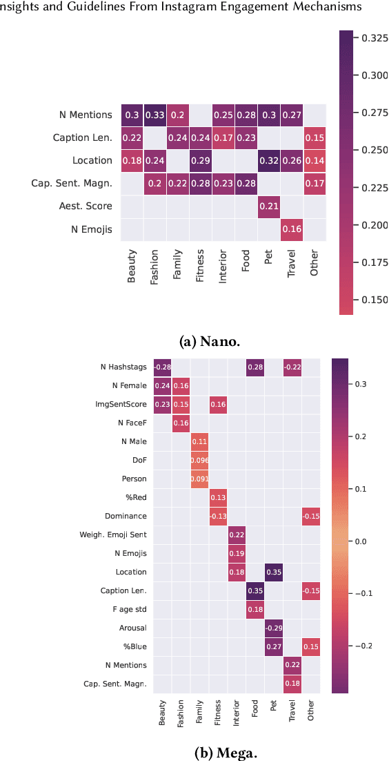 Figure 4 for Follow Us and Become Famous! Insights and Guidelines From Instagram Engagement Mechanisms