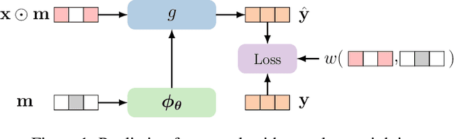 Figure 1 for Prediction with Incomplete Data under Agnostic Mask Distribution Shift