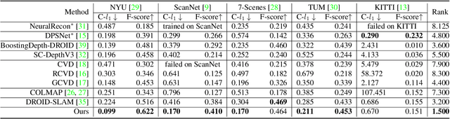 Figure 1 for FrozenRecon: Pose-free 3D Scene Reconstruction with Frozen Depth Models