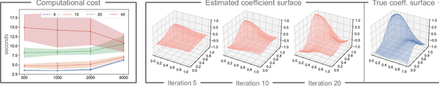 Figure 1 for FAStEN: an efficient adaptive method for feature selection and estimation in high-dimensional functional regressions