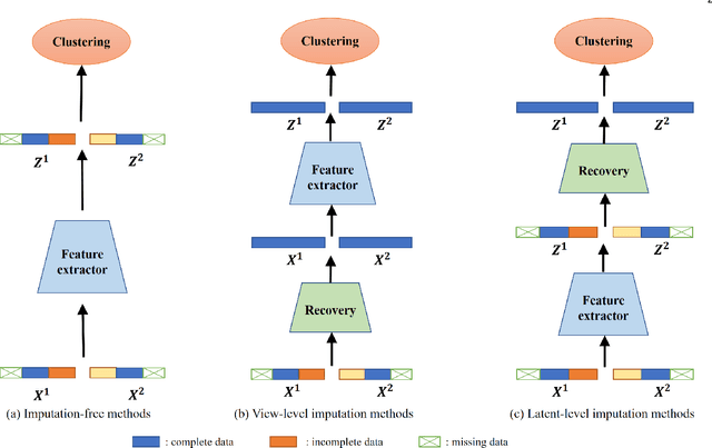 Figure 1 for Incomplete Multi-view Clustering via Diffusion Completion