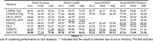 Figure 2 for Incomplete Multi-view Clustering via Diffusion Completion