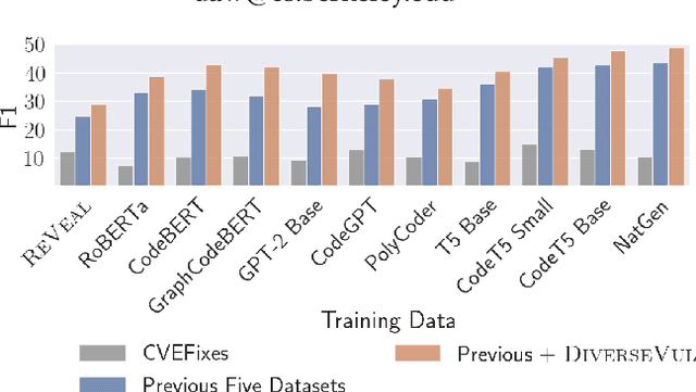 Figure 1 for DiverseVul: A New Vulnerable Source Code Dataset for Deep Learning Based Vulnerability Detection