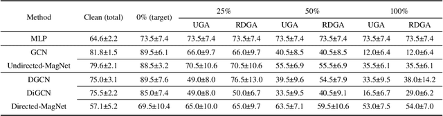 Figure 2 for Can Directed Graph Neural Networks be Adversarially Robust?