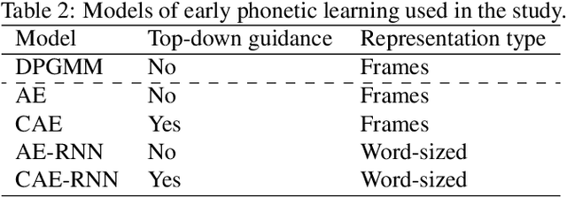 Figure 3 for Evaluating computational models of infant phonetic learning across languages