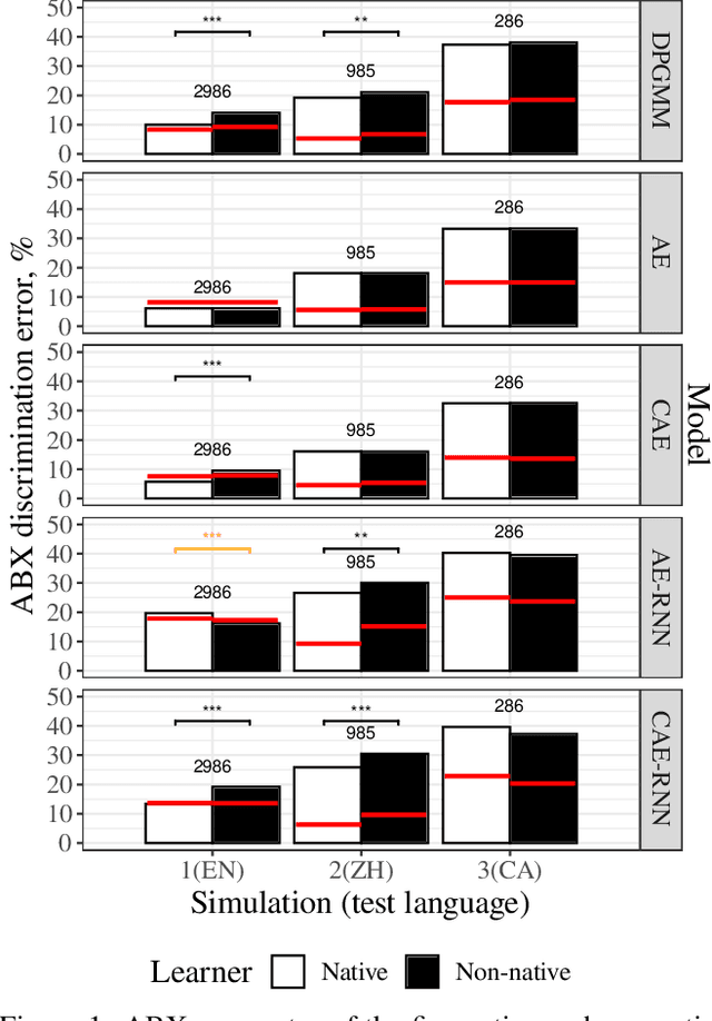 Figure 2 for Evaluating computational models of infant phonetic learning across languages