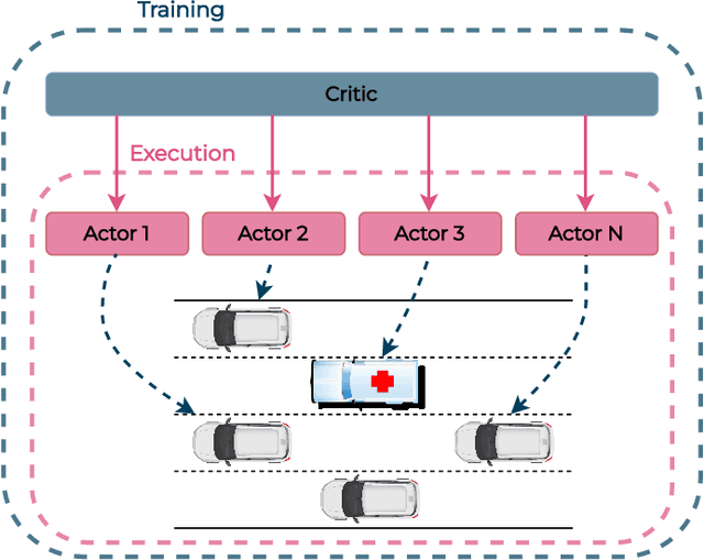 Figure 1 for Safe and Efficient Manoeuvring for Emergency Vehicles in Autonomous Traffic using Multi-Agent Proximal Policy Optimisation
