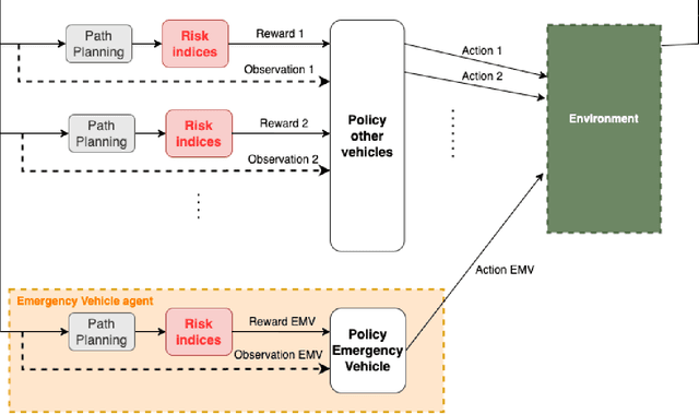 Figure 3 for Safe and Efficient Manoeuvring for Emergency Vehicles in Autonomous Traffic using Multi-Agent Proximal Policy Optimisation
