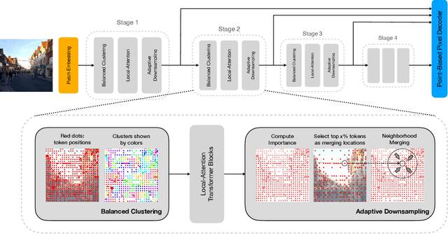 Figure 3 for AutoFocusFormer: Image Segmentation off the Grid