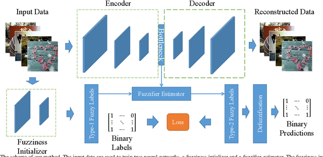Figure 3 for Interval Type-2 Fuzzy Neural Networks for Multi-Label Classification