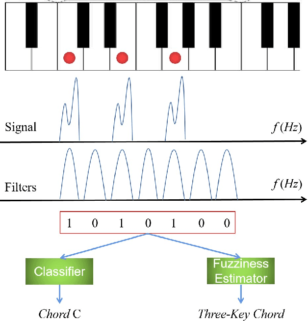 Figure 4 for Interval Type-2 Fuzzy Neural Networks for Multi-Label Classification