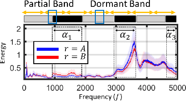 Figure 1 for Unsupervised spectral-band feature identification for optimal process discrimination