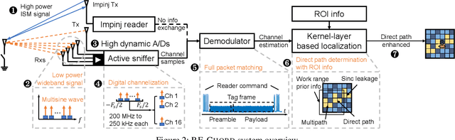 Figure 3 for RF-CHORD: Towards Deployable RFID Localization System for Logistics Network