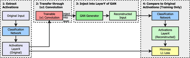 Figure 1 for Model Stitching and Visualization How GAN Generators can Invert Networks in Real-Time