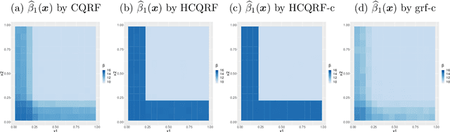 Figure 3 for Hybrid Censored Quantile Regression Forest to Assess the Heterogeneous Effects