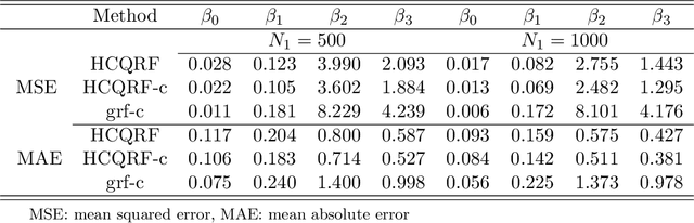Figure 4 for Hybrid Censored Quantile Regression Forest to Assess the Heterogeneous Effects