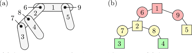 Figure 2 for Variational Integrators and Graph-Based Solvers for Multibody Dynamics in Maximal Coordinates