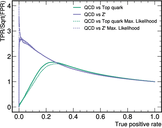 Figure 3 for High-dimensional and Permutation Invariant Anomaly Detection