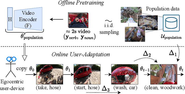Figure 1 for EgoAdapt: A multi-stream evaluation study of adaptation to real-world egocentric user video
