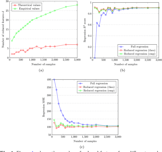 Figure 2 for Interpretable Linear Dimensionality Reduction based on Bias-Variance Analysis