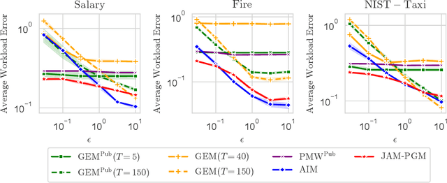 Figure 4 for Joint Selection: Adaptively Incorporating Public Information for Private Synthetic Data