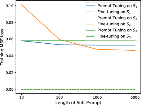 Figure 1 for Universality and Limitations of Prompt Tuning