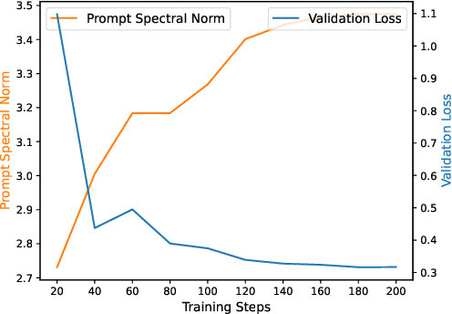 Figure 2 for Universality and Limitations of Prompt Tuning