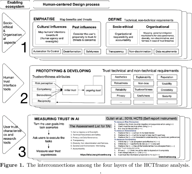 Figure 1 for Human-centered trust framework: An HCI perspective