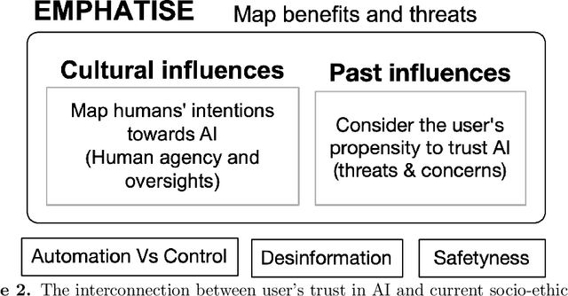 Figure 2 for Human-centered trust framework: An HCI perspective