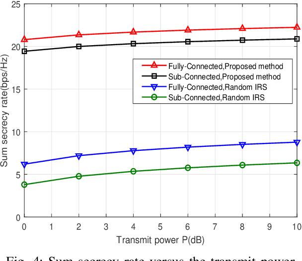 Figure 4 for Sum Secrecy Rate Maximization for IRS-aided Multi-Cluster MIMO-NOMA Terahertz Systems