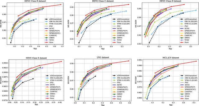 Figure 2 for Multiscale Motion-Aware and Spatial-Temporal-Channel Contextual Coding Network for Learned Video Compression