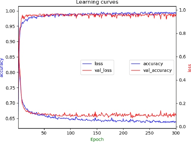 Figure 2 for Electromyography Signal Classification Using Deep Learning