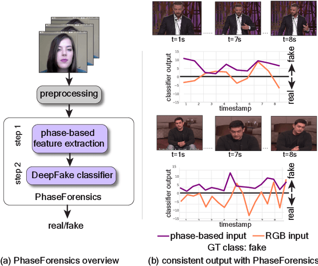 Figure 1 for Generalizable Deepfake Detection with Phase-Based Motion Analysis