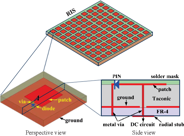 Figure 2 for Reconfigurable Intelligent Surfaces for 6G: Nine Fundamental Issues and One Critical Problem